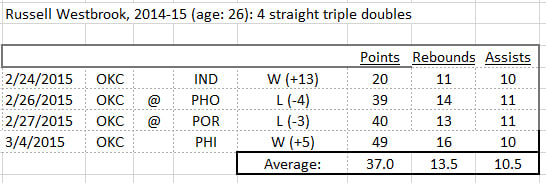 westbrook-triple-chart